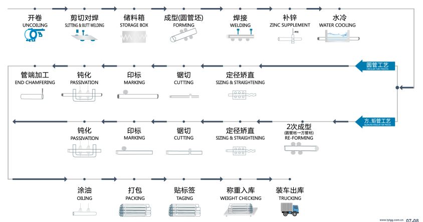 product process product process